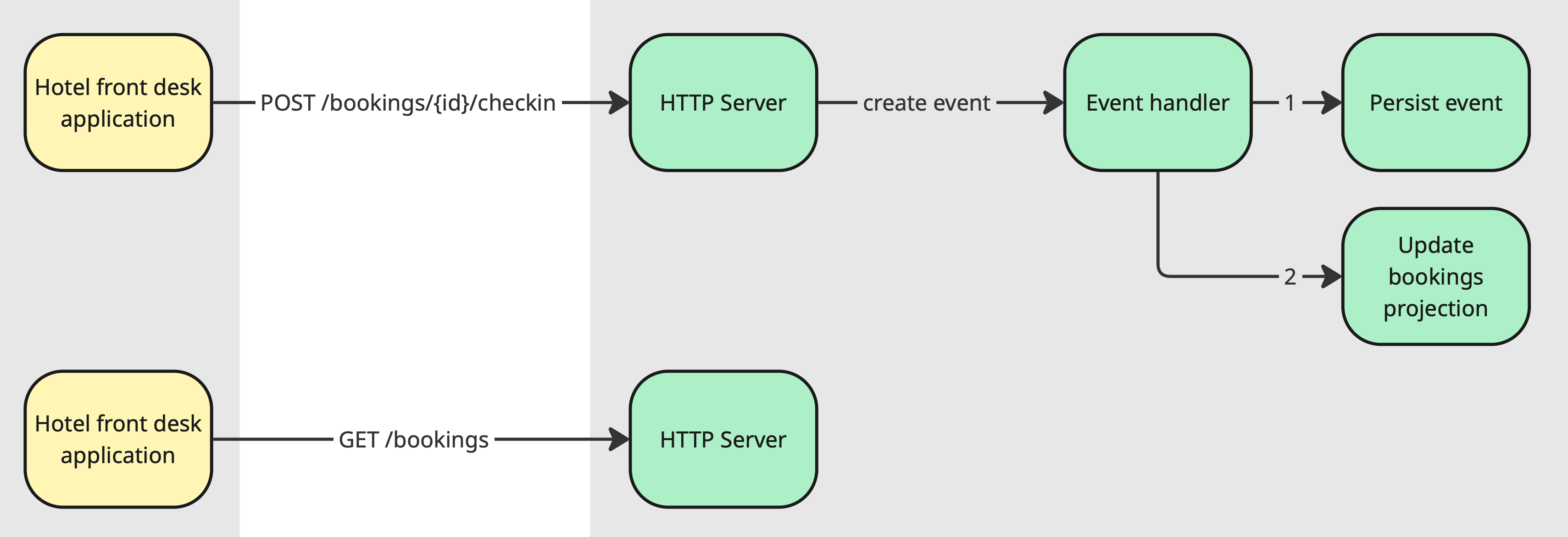 Flow diagram when the app is online Flow diagram when the app is online